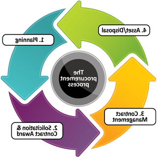 Graphic showing the procurement process.